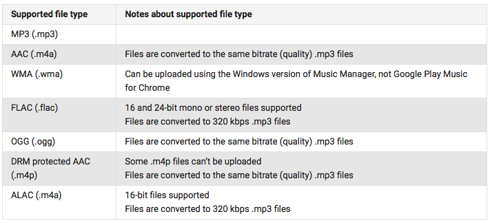 Google Play Music supported file types
